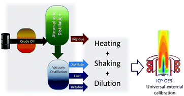 Graphical abstract: Direct elemental analysis of petroleum heavy fractions by means of ICP-OES equipped with a high temperature torch integrated sample introduction system