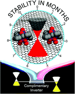 Graphical abstract: Lanthanide complexes as molecular dopants for realizing air-stable n-type graphene logic inverters with symmetric transconductance