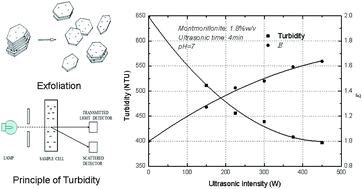 Graphical abstract: Evaluation of exfoliation degree of montmorillonite in aqueous dispersions through turbidity measurement