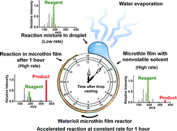 Graphical abstract: High yield accelerated reactions in nonvolatile microthin films: chemical derivatization for analysis of single-cell intracellular fluid