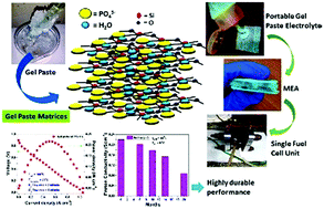 Graphical abstract: Portable smart highly proton conductive all inorganic gel paste electrolyte with optimum phosphorous to silicon ratio for enhanced durable operation of a fuel cell