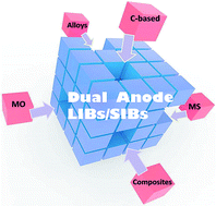 Graphical abstract: Dual anode materials for lithium- and sodium-ion batteries