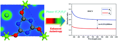 Graphical abstract: Ba2M(C3N3O3)2 (M = Mg, Ca): potential UV birefringent materials with strengthened optical anisotropy originating from the (C3N3O3)3− group