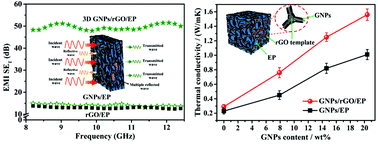 Graphical abstract: Superior electromagnetic interference shielding 3D graphene nanoplatelets/reduced graphene oxide foam/epoxy nanocomposites with high thermal conductivity