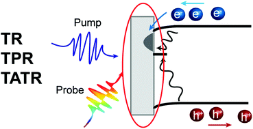 Graphical abstract: Ultrafast probes at the interfaces of solar energy conversion materials