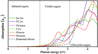 Graphical abstract: Six new silicon phases with direct band gaps