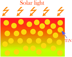 Graphical abstract: Confinement effects on the solar thermal heating process of TiN nanoparticle solutions