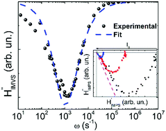 Graphical abstract: Carrier recombination and transport dynamics in superstrate solar cells analyzed by modeling the intensity modulated photoresponses