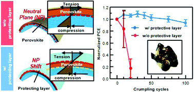 Graphical abstract: Ultra-flexible perovskite solar cells with crumpling durability: toward a wearable power source