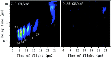 Graphical abstract: Dynamic characteristics of multi-charged ions emitted from nanosecond laser produced molybdenum plasmas