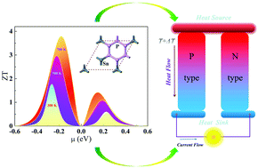 Graphical abstract: Monolayer SnP3: an excellent p-type thermoelectric material