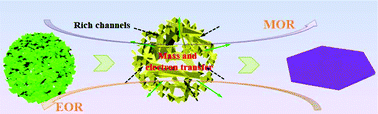 Graphical abstract: Nanoscale engineering of porous Fe-doped Pd nanosheet assemblies for efficient methanol and ethanol electrocatalyses