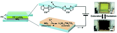 Graphical abstract: Tetrathiafulvalene: effective organic anodic materials for WO3-based electrochromic devices