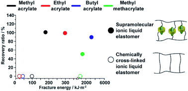 Graphical abstract: Mechanical and self-recovery properties of supramolecular ionic liquid elastomers based on host–guest interactions and correlation with ionic liquid content