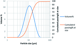 Graphical abstract: Investigation of the leaching mechanism of NMC 811 (LiNi0.8Mn0.1Co0.1O2) by hydrochloric acid for recycling lithium ion battery cathodes