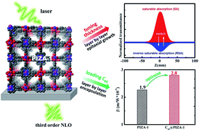 Graphical abstract: Auto-controlled fabrication of a metal-porphyrin framework thin film with tunable optical limiting effects