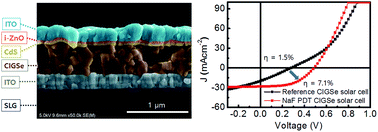 Graphical abstract: The role of NaF post-deposition treatment on the photovoltaic characteristics of semitransparent ultrathin Cu(In,Ga)Se2 solar cells prepared on indium-tin-oxide back contacts: a comparative study