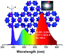 Graphical abstract: Full visible light emission in Eu2+,Mn2+-doped Ca9LiY0.667(PO4)7 phosphors based on multiple crystal lattice substitution and energy transfer for warm white LEDs with high colour-rendering