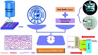 Graphical abstract: Efficient ITO-free organic light-emitting devices with dual-functional PSS-rich PEDOT:PSS electrode by enhancing carrier balance