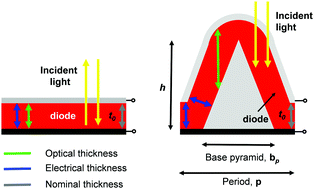 Graphical abstract: Enhancing the energy conversion efficiency of low mobility solar cells by a 3D device architecture