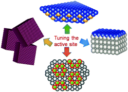 Graphical abstract: Tailored electrocatalysts by controlled electrochemical deposition and surface nanostructuring