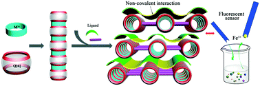 Graphical abstract: Assemblies of cucurbit[6]uril-based coordination complexes with disulfonate ligands: from discrete complexes to one- and two-dimensional polymers