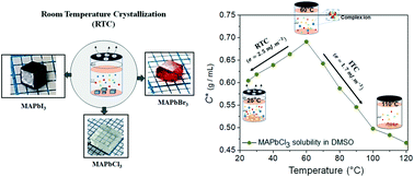 Graphical abstract: Room-temperature synthesis, growth mechanisms and opto-electronic properties of organic–inorganic halide perovskite CH3NH3PbX3 (X = I, Br, and Cl) single crystals