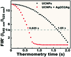 Graphical abstract: Upconversion nanoparticle–Ag@C@Ag composite films for rapid temperature sensing