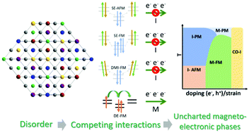 Graphical abstract: Magnetic properties of high entropy oxides