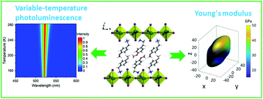 Graphical abstract: Temperature-responsive emission and elastic properties of a new 2D lead halide perovskite
