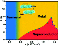 Graphical abstract: P-type doping in 2M-WS2 for a complete phase diagram