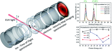 Graphical abstract: Coincident angle-resolved state-selective photoelectron spectroscopy of acetylene molecules: a candidate system for time-resolved dynamics