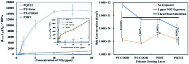 Graphical abstract: Enhanced and unconventional responses in chemiresistive sensing devices for nitrogen dioxide and ammonia from carboxylated alkylthiophene polymers