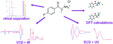 Graphical abstract: Structural spectroscopic study of enantiomerically pure synthetic cathinones and their major metabolites