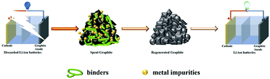 Graphical abstract: A high-performance regenerated graphite extracted from discarded lithium-ion batteries