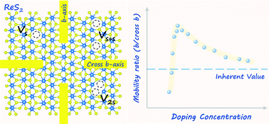 Graphical abstract: The mechanism of the modulation of electronic anisotropy in two-dimensional ReS2