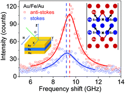 Graphical abstract: Tunable interfacial Dzyaloshinskii–Moriya interaction in symmetrical Au/[Fe/Au]n multilayers