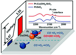 Graphical abstract: Interfacial sites in platinum−hydroxide−cobalt hybrid nanostructures for promoting CO oxidation activity