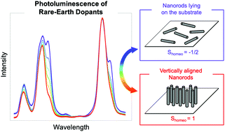 Graphical abstract: Measuring the order parameter of vertically aligned nanorod assemblies