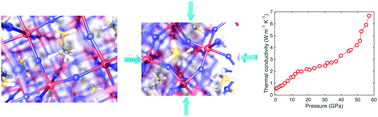 Graphical abstract: Origins of pressure-induced enhancement in thermal conductivity of hybrid inorganic–organic perovskites