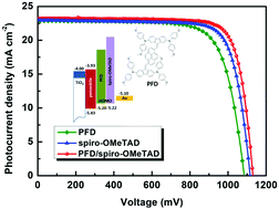 Graphical abstract: A new molecular material as a dopant-free hole-transporting layer for stable perovskite solar cells