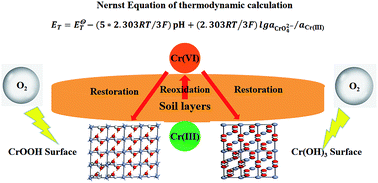 Graphical abstract: Thermodynamic investigation with chemical kinetic analysis on the reoxidation phenomenon of the Cr(iii) in air