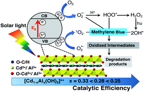 Graphical abstract: Tuning the structural properties of cadmium–aluminum layered double hydroxide for enhanced photocatalytic dye degradation