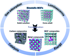 Graphical abstract: Bimetallic metal–organic frameworks and their derivatives