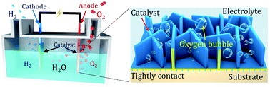 Graphical abstract: Electrodeposition of (hydro)oxides for an oxygen evolution electrode