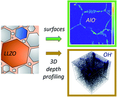 Graphical abstract: The origin of chemical inhomogeneity in garnet electrolytes and its impact on the electrochemical performance