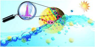 Graphical abstract: Optimal d-band-induced Cu3N as a cocatalyst on metal sulfides for boosting photocatalytic hydrogen evolution