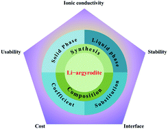 Graphical abstract: Research progress in Li-argyrodite-based solid-state electrolytes