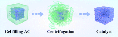 Graphical abstract: A gel-limiting strategy for large-scale fabrication of Fe–N–C single-atom ORR catalysts