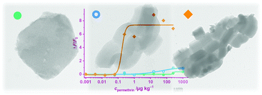 Graphical abstract: Optimization of analytical assay performance of antibody-gated indicator-releasing mesoporous silica particles